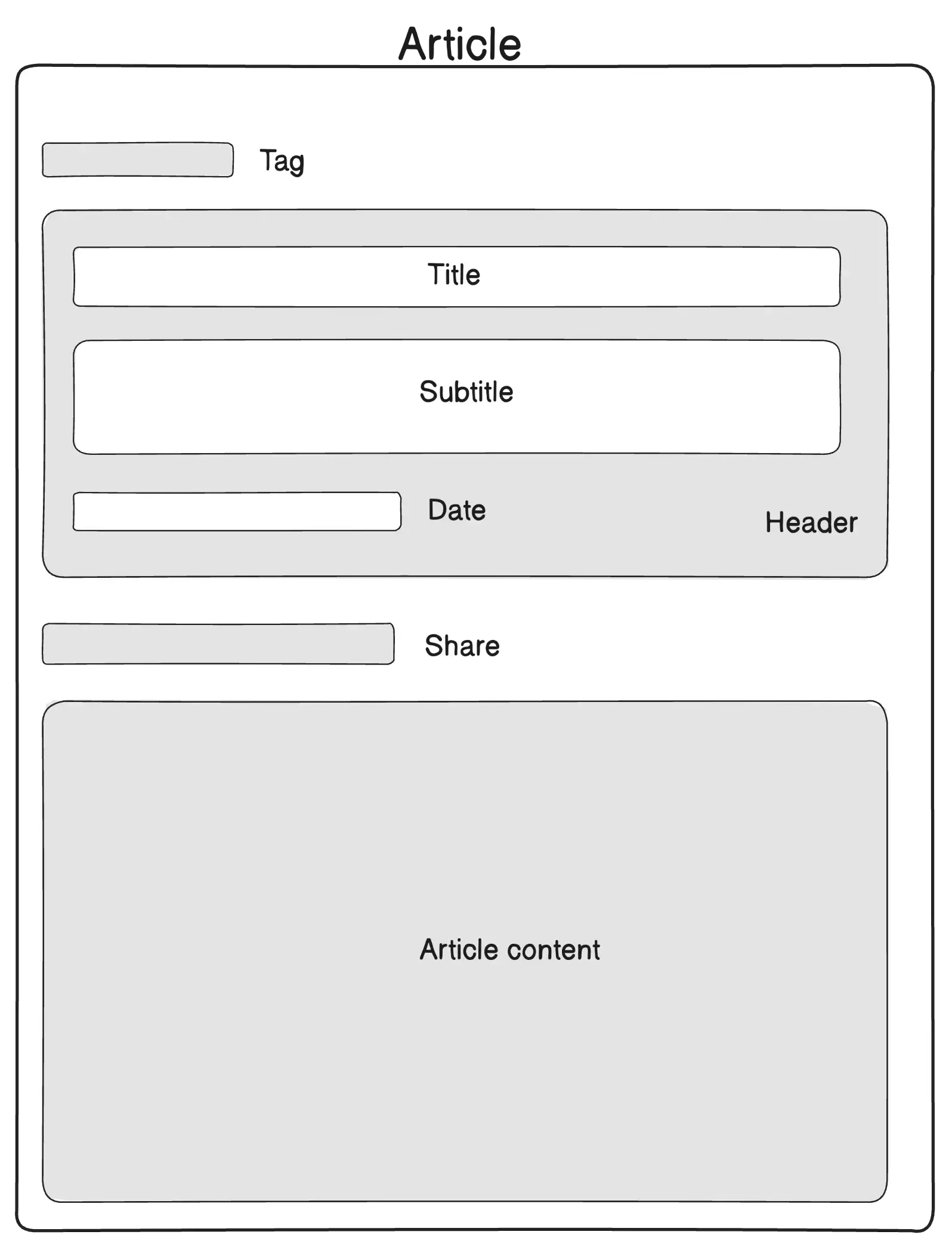 Visual representation of blog post markup